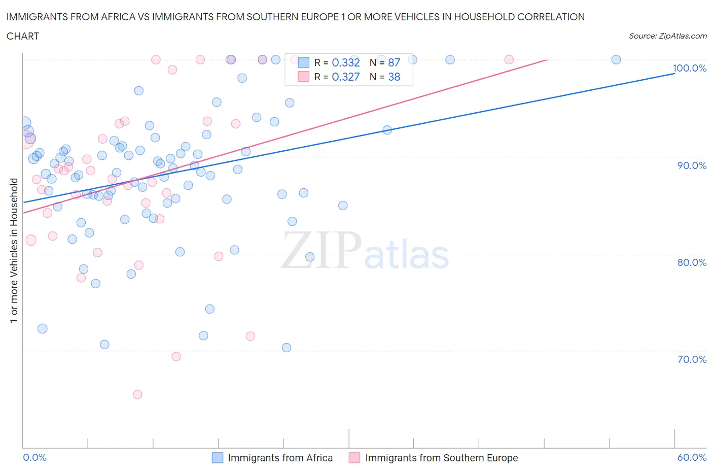 Immigrants from Africa vs Immigrants from Southern Europe 1 or more Vehicles in Household