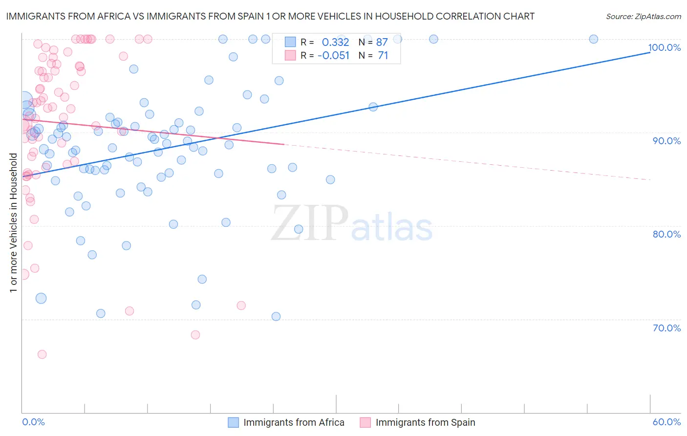 Immigrants from Africa vs Immigrants from Spain 1 or more Vehicles in Household