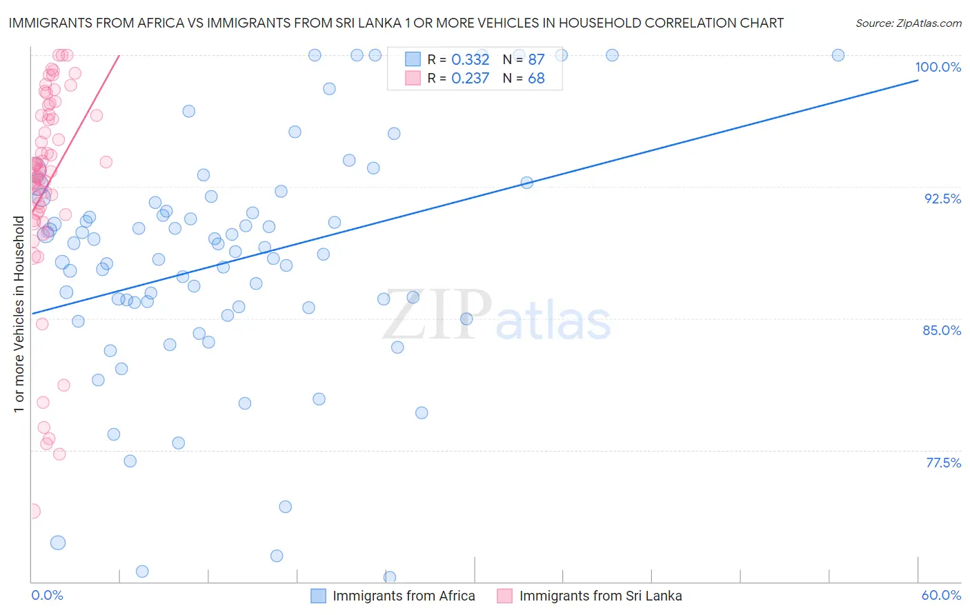 Immigrants from Africa vs Immigrants from Sri Lanka 1 or more Vehicles in Household