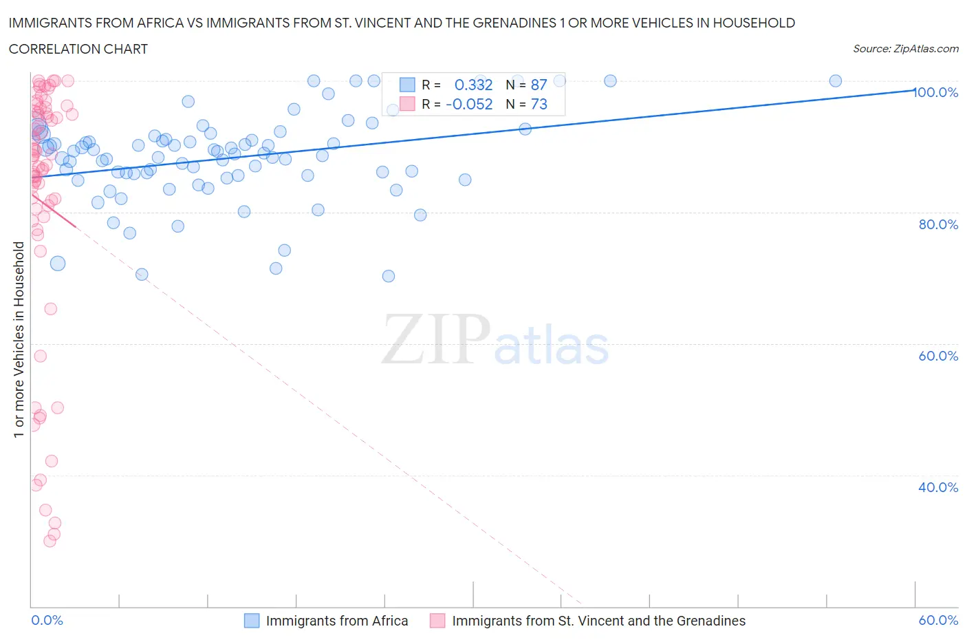 Immigrants from Africa vs Immigrants from St. Vincent and the Grenadines 1 or more Vehicles in Household