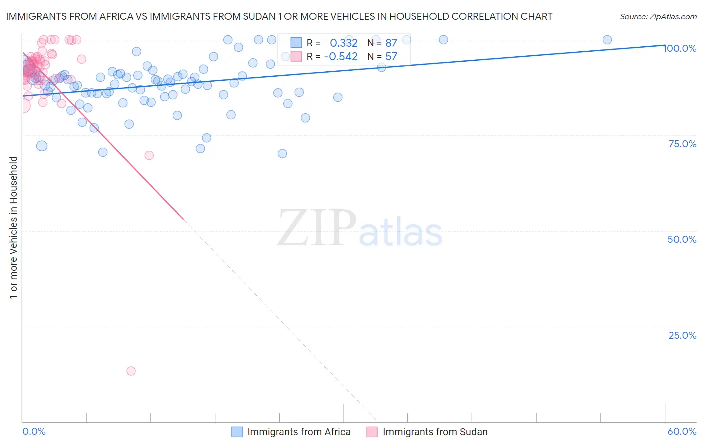 Immigrants from Africa vs Immigrants from Sudan 1 or more Vehicles in Household