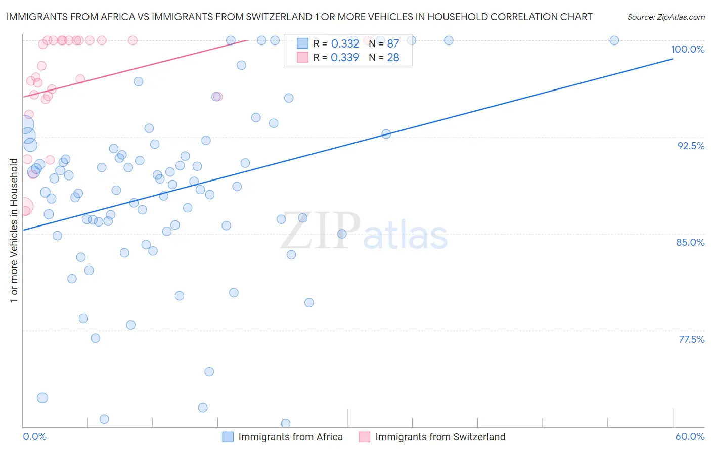 Immigrants from Africa vs Immigrants from Switzerland 1 or more Vehicles in Household