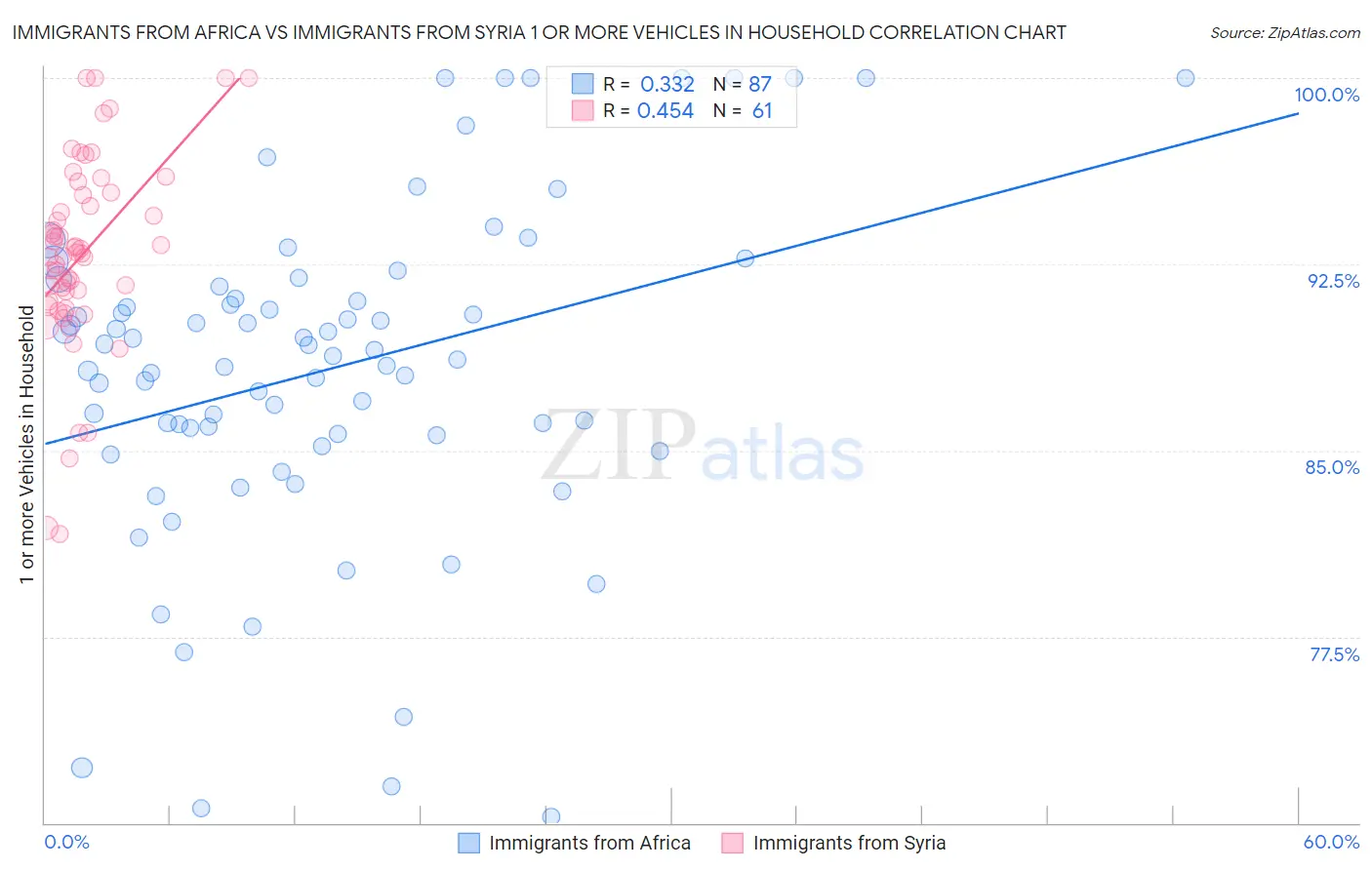 Immigrants from Africa vs Immigrants from Syria 1 or more Vehicles in Household