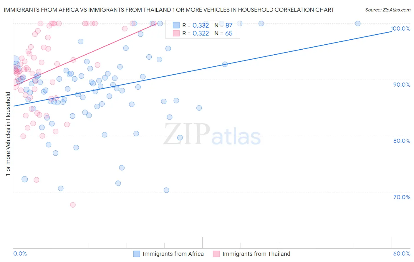 Immigrants from Africa vs Immigrants from Thailand 1 or more Vehicles in Household