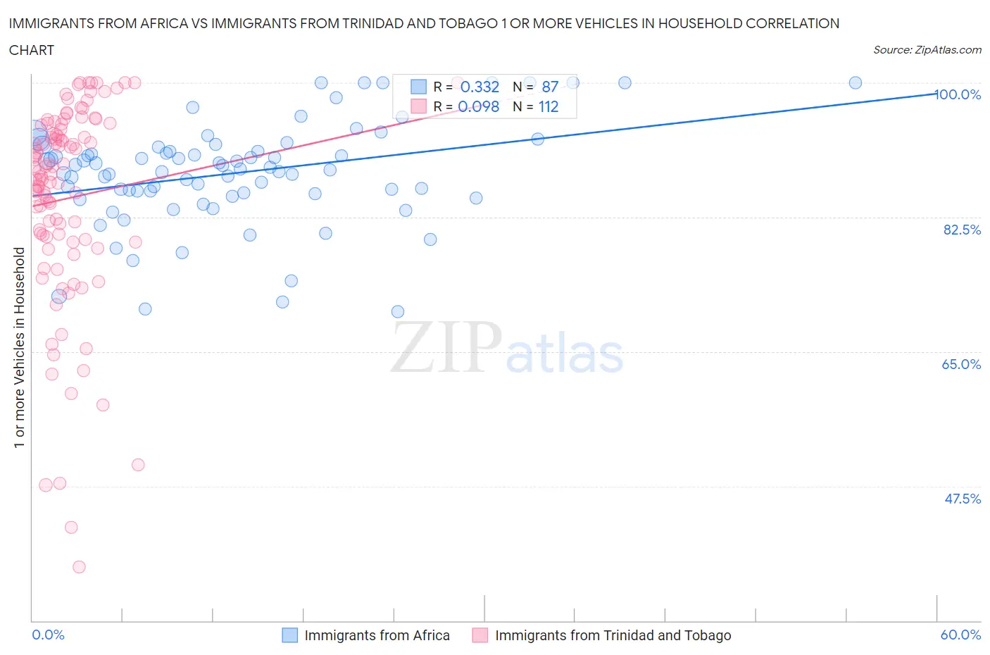 Immigrants from Africa vs Immigrants from Trinidad and Tobago 1 or more Vehicles in Household