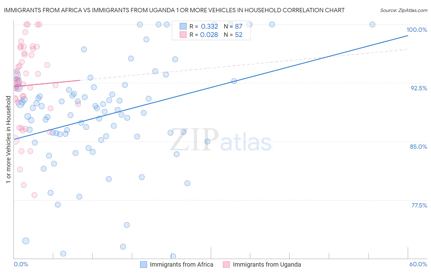Immigrants from Africa vs Immigrants from Uganda 1 or more Vehicles in Household