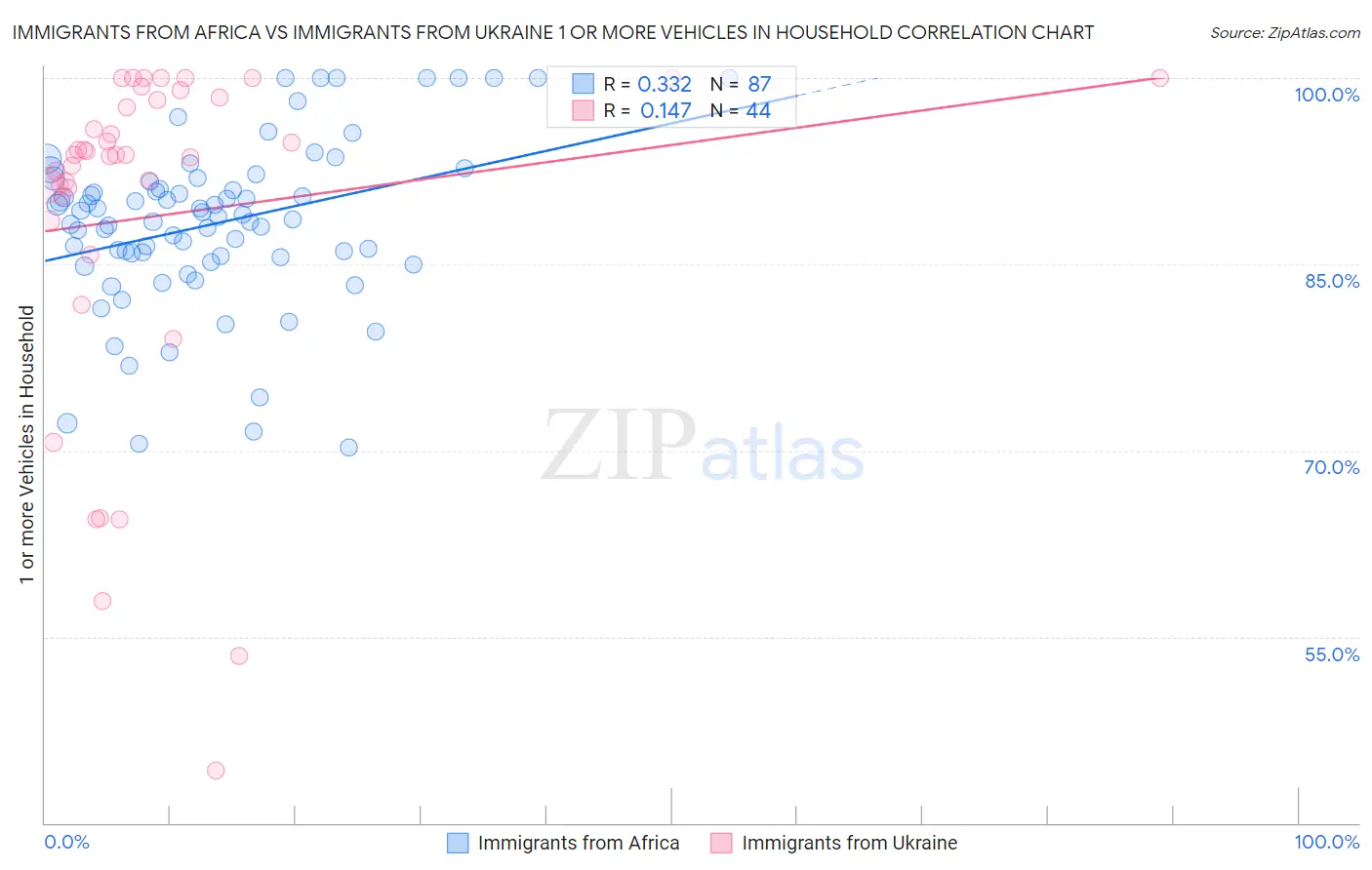Immigrants from Africa vs Immigrants from Ukraine 1 or more Vehicles in Household