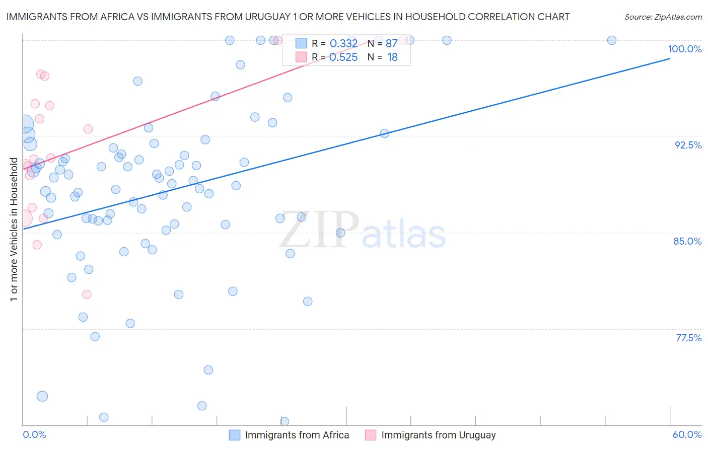 Immigrants from Africa vs Immigrants from Uruguay 1 or more Vehicles in Household