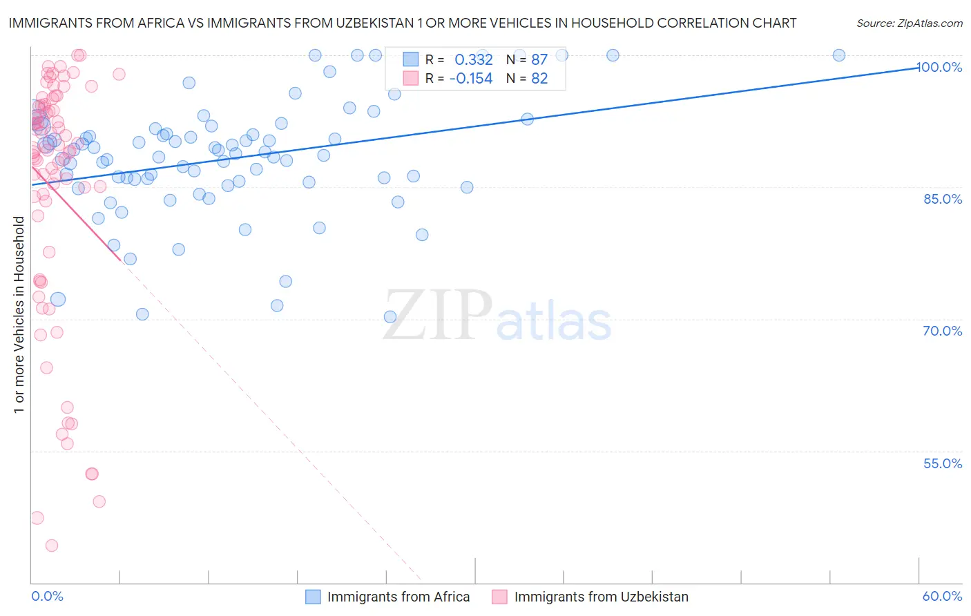 Immigrants from Africa vs Immigrants from Uzbekistan 1 or more Vehicles in Household