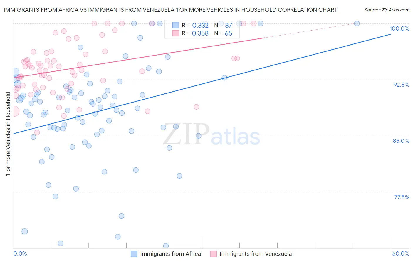 Immigrants from Africa vs Immigrants from Venezuela 1 or more Vehicles in Household
