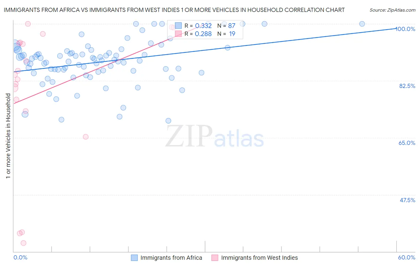 Immigrants from Africa vs Immigrants from West Indies 1 or more Vehicles in Household