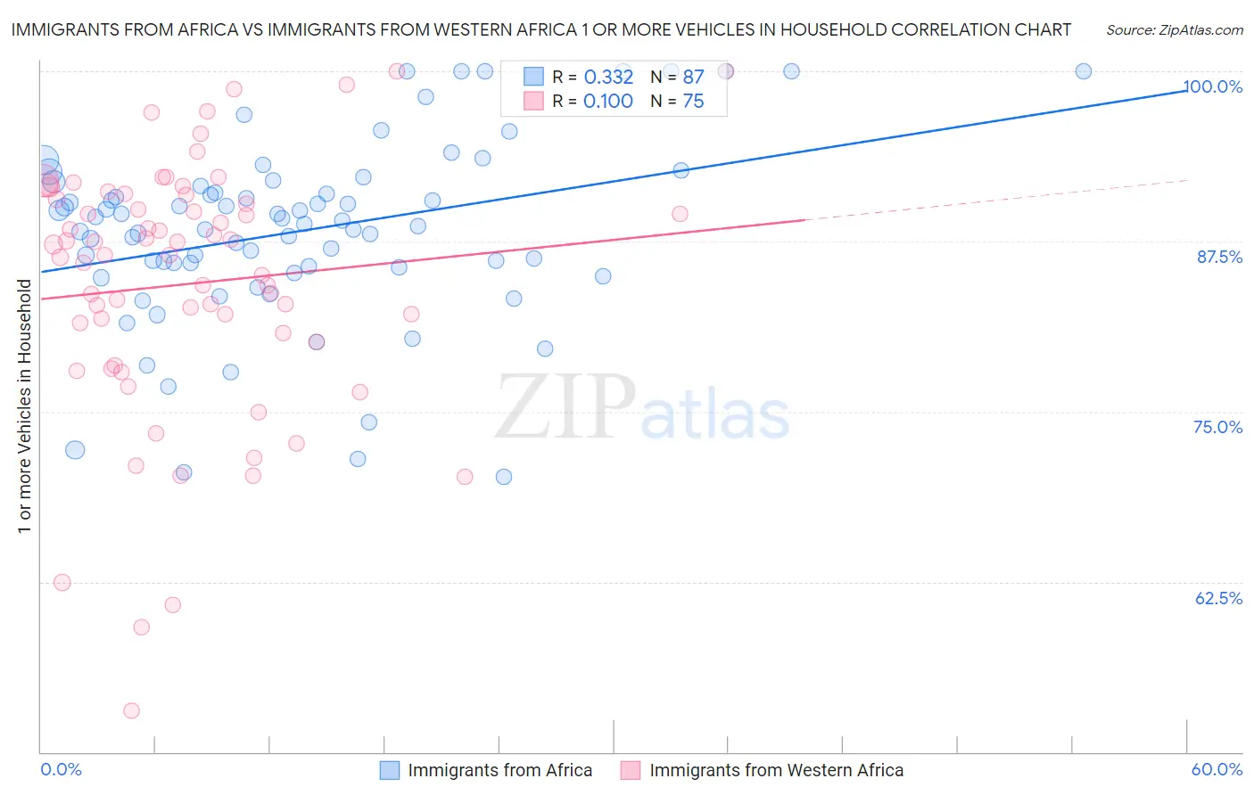 Immigrants from Africa vs Immigrants from Western Africa 1 or more Vehicles in Household