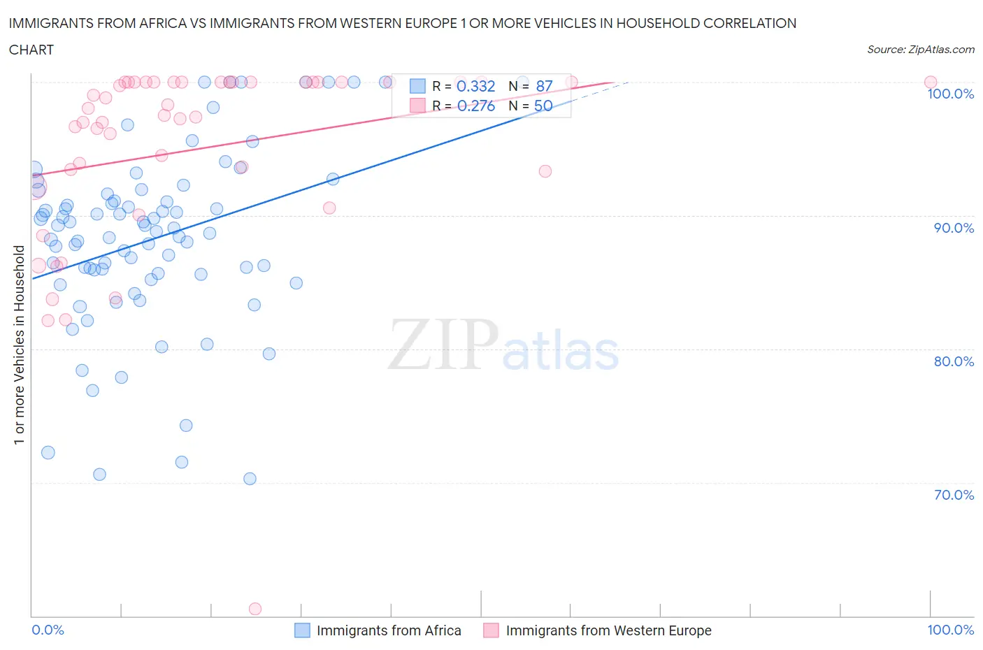 Immigrants from Africa vs Immigrants from Western Europe 1 or more Vehicles in Household