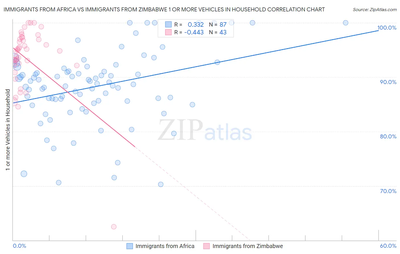 Immigrants from Africa vs Immigrants from Zimbabwe 1 or more Vehicles in Household