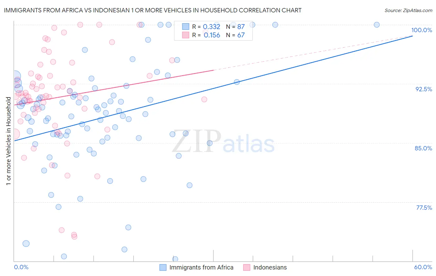 Immigrants from Africa vs Indonesian 1 or more Vehicles in Household