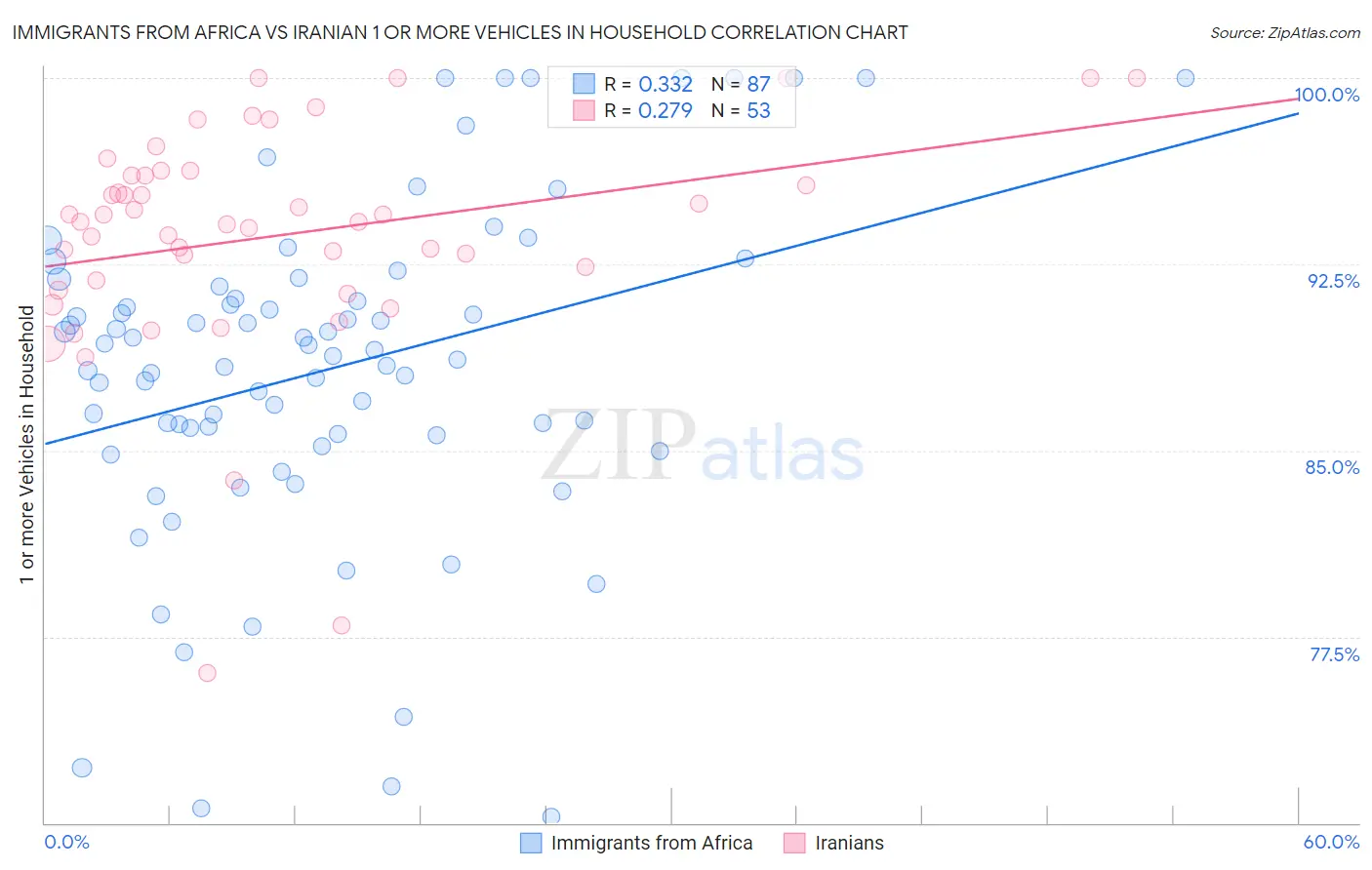 Immigrants from Africa vs Iranian 1 or more Vehicles in Household