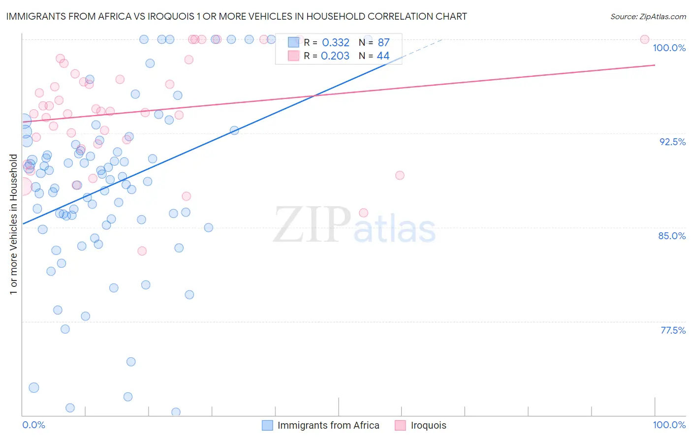 Immigrants from Africa vs Iroquois 1 or more Vehicles in Household