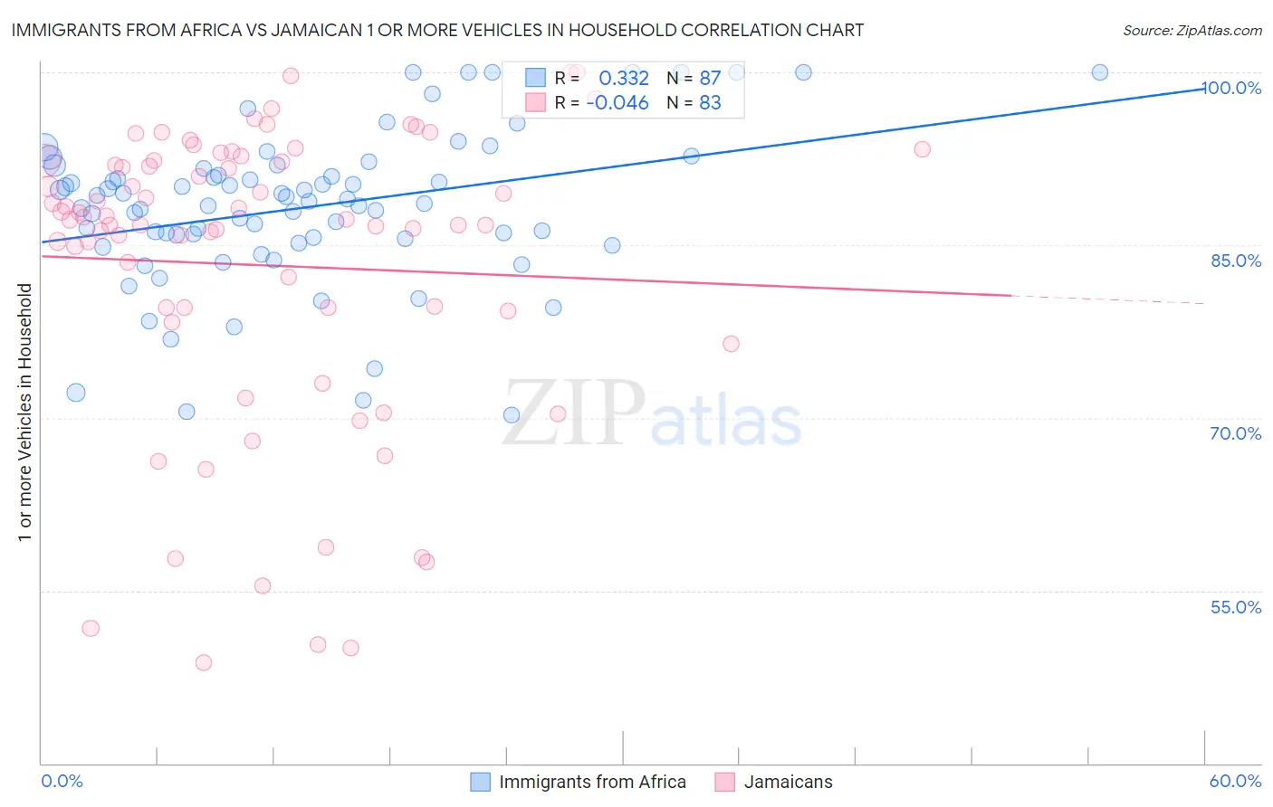 Immigrants from Africa vs Jamaican 1 or more Vehicles in Household