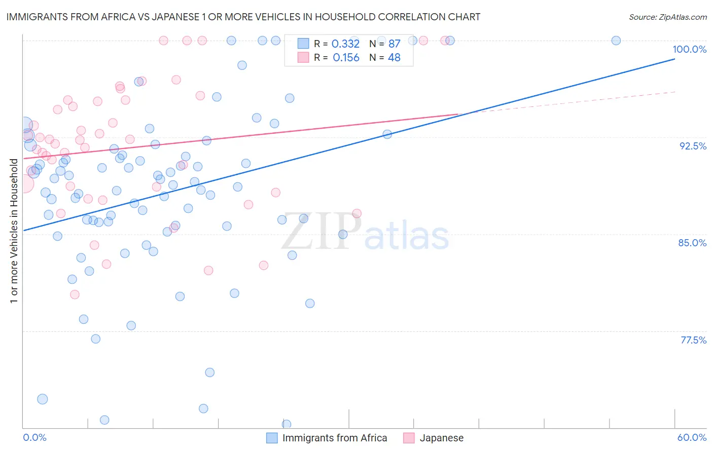Immigrants from Africa vs Japanese 1 or more Vehicles in Household