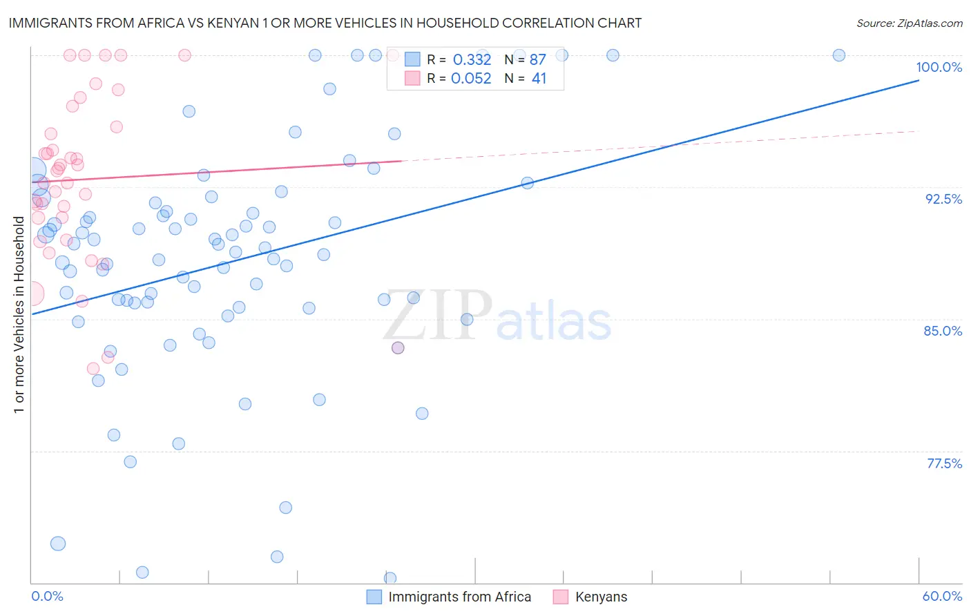 Immigrants from Africa vs Kenyan 1 or more Vehicles in Household