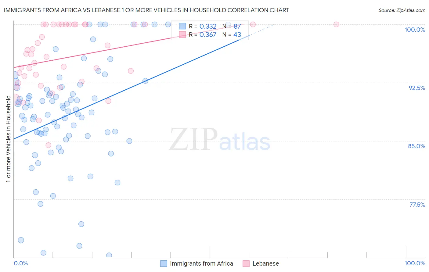 Immigrants from Africa vs Lebanese 1 or more Vehicles in Household