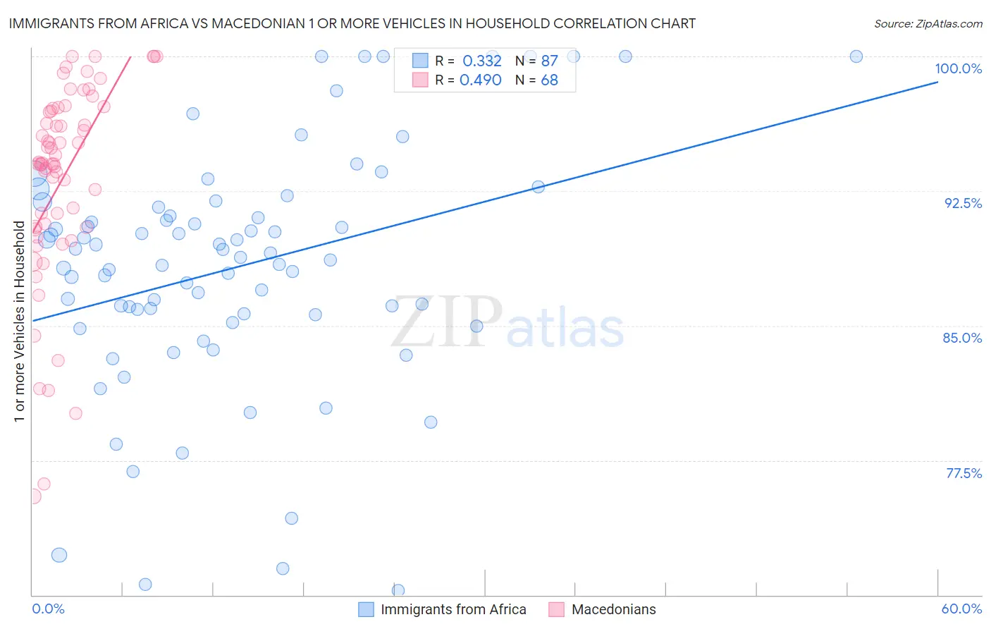 Immigrants from Africa vs Macedonian 1 or more Vehicles in Household