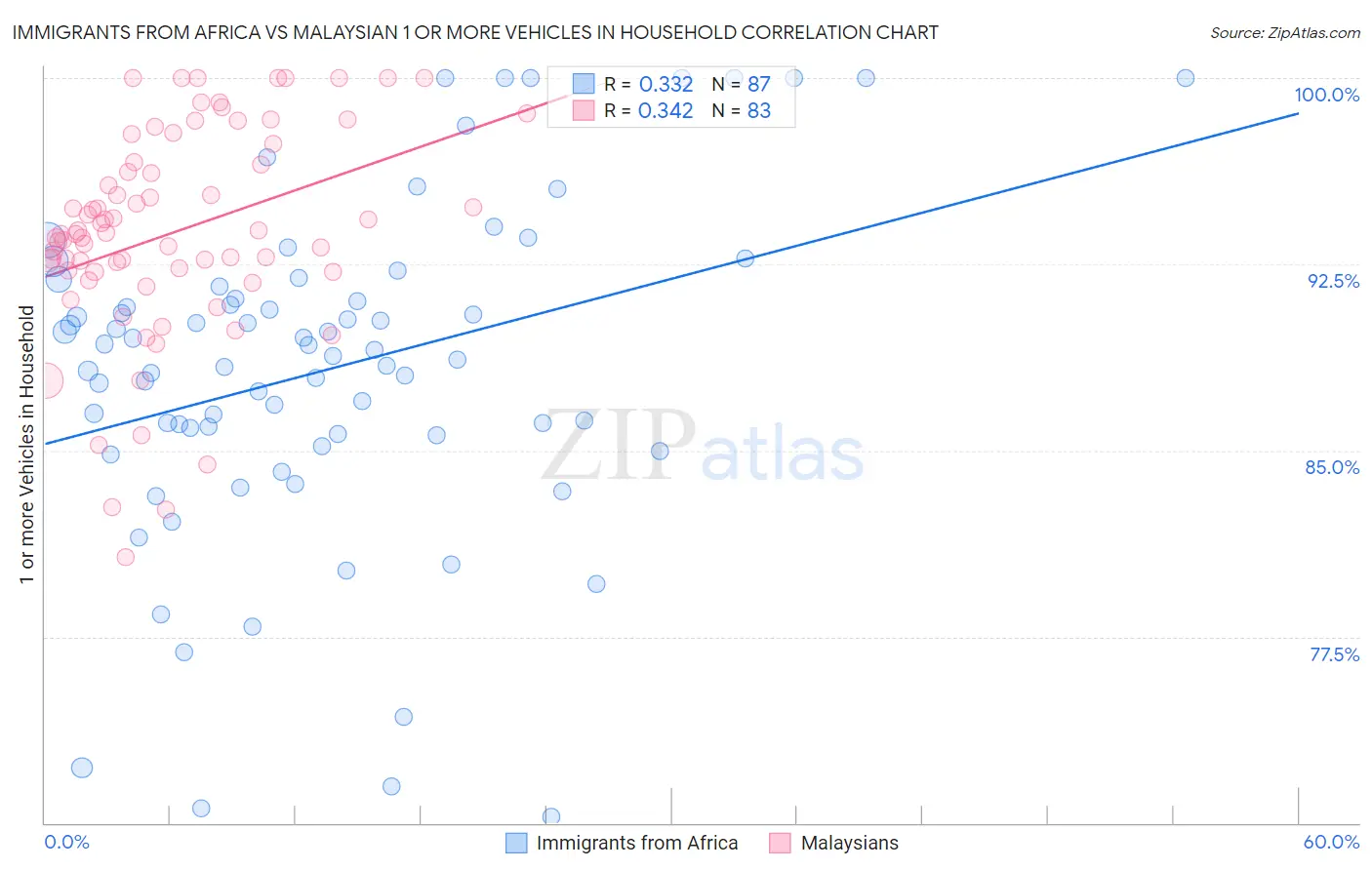 Immigrants from Africa vs Malaysian 1 or more Vehicles in Household