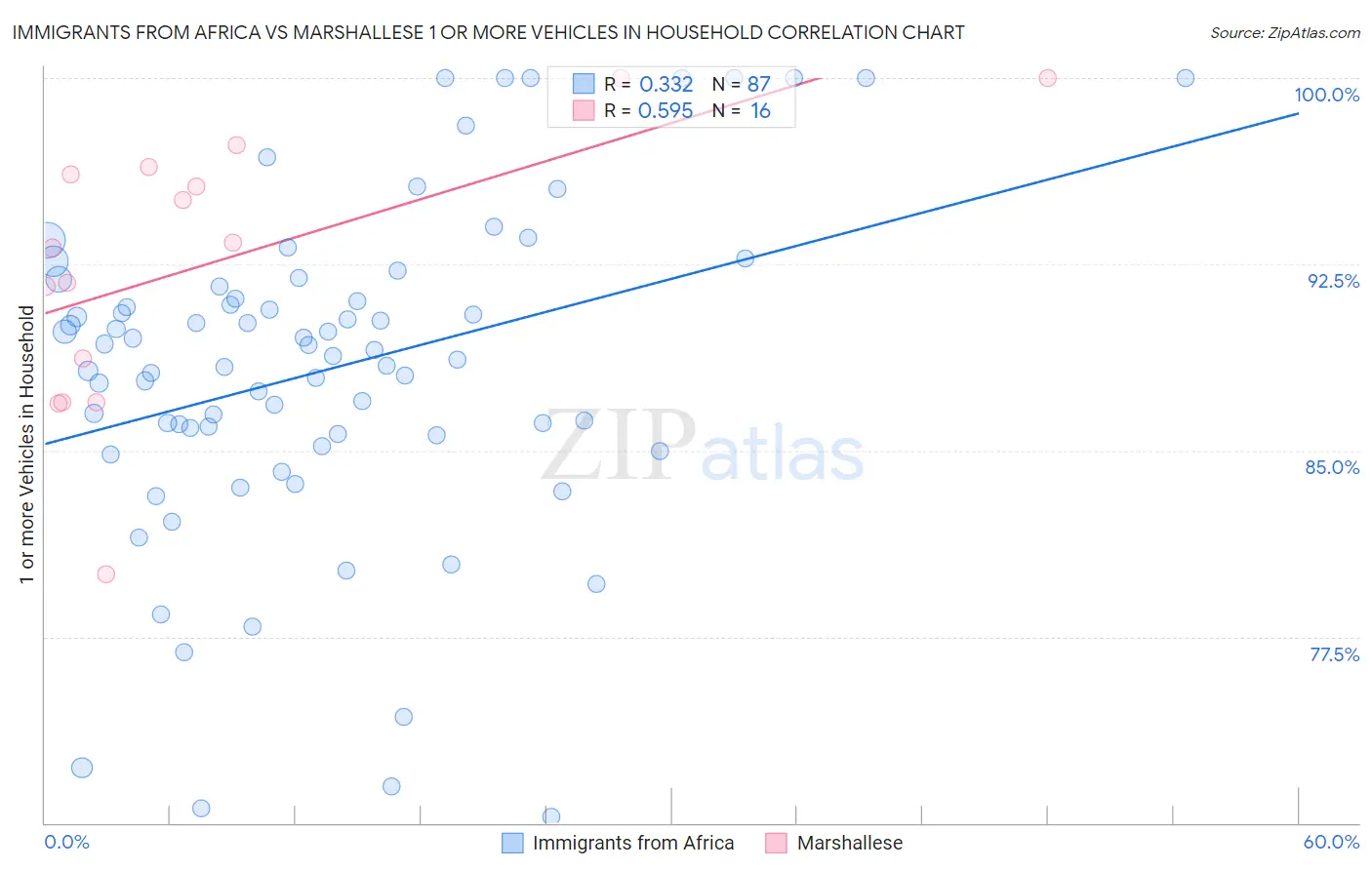 Immigrants from Africa vs Marshallese 1 or more Vehicles in Household