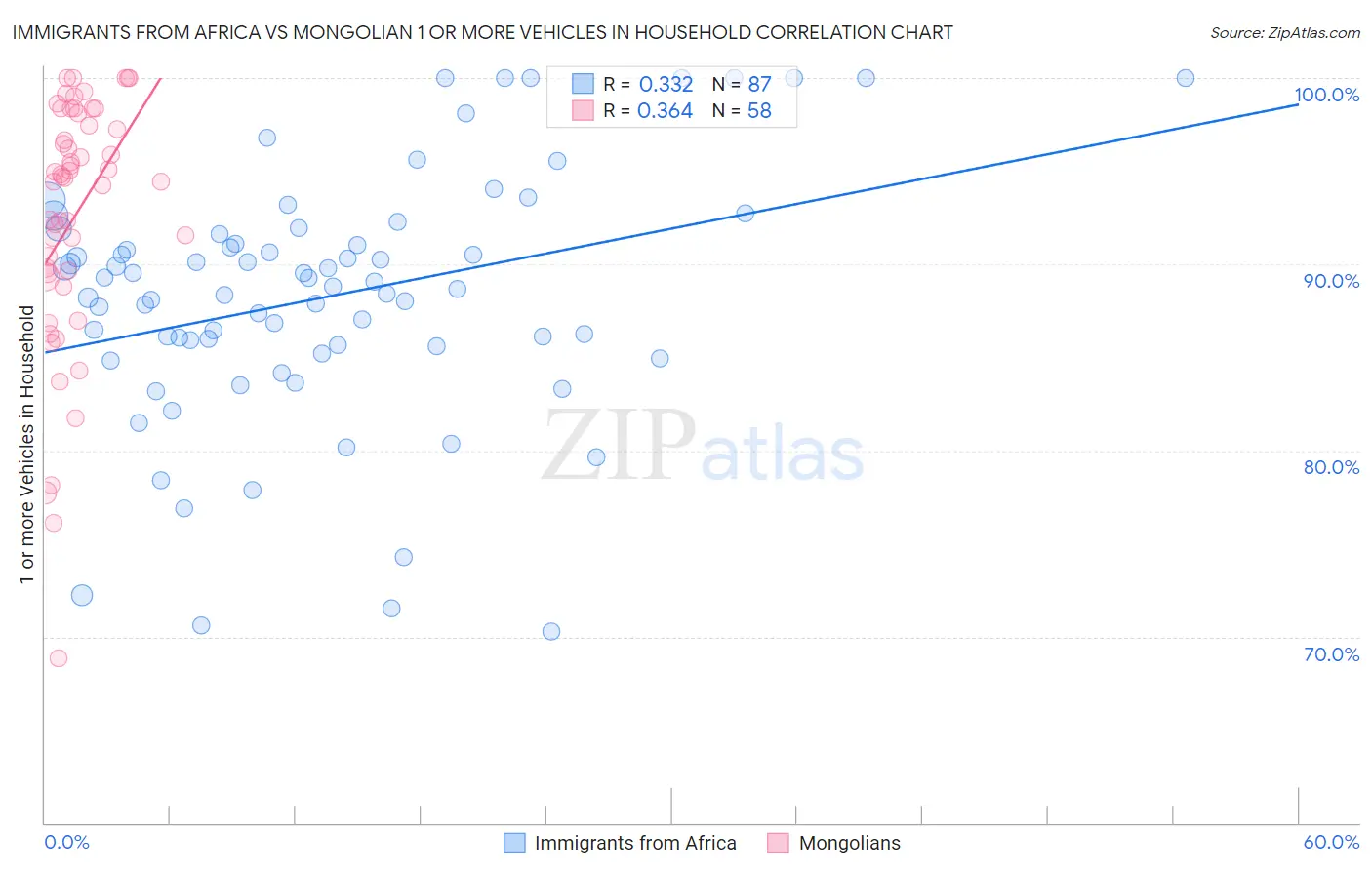 Immigrants from Africa vs Mongolian 1 or more Vehicles in Household