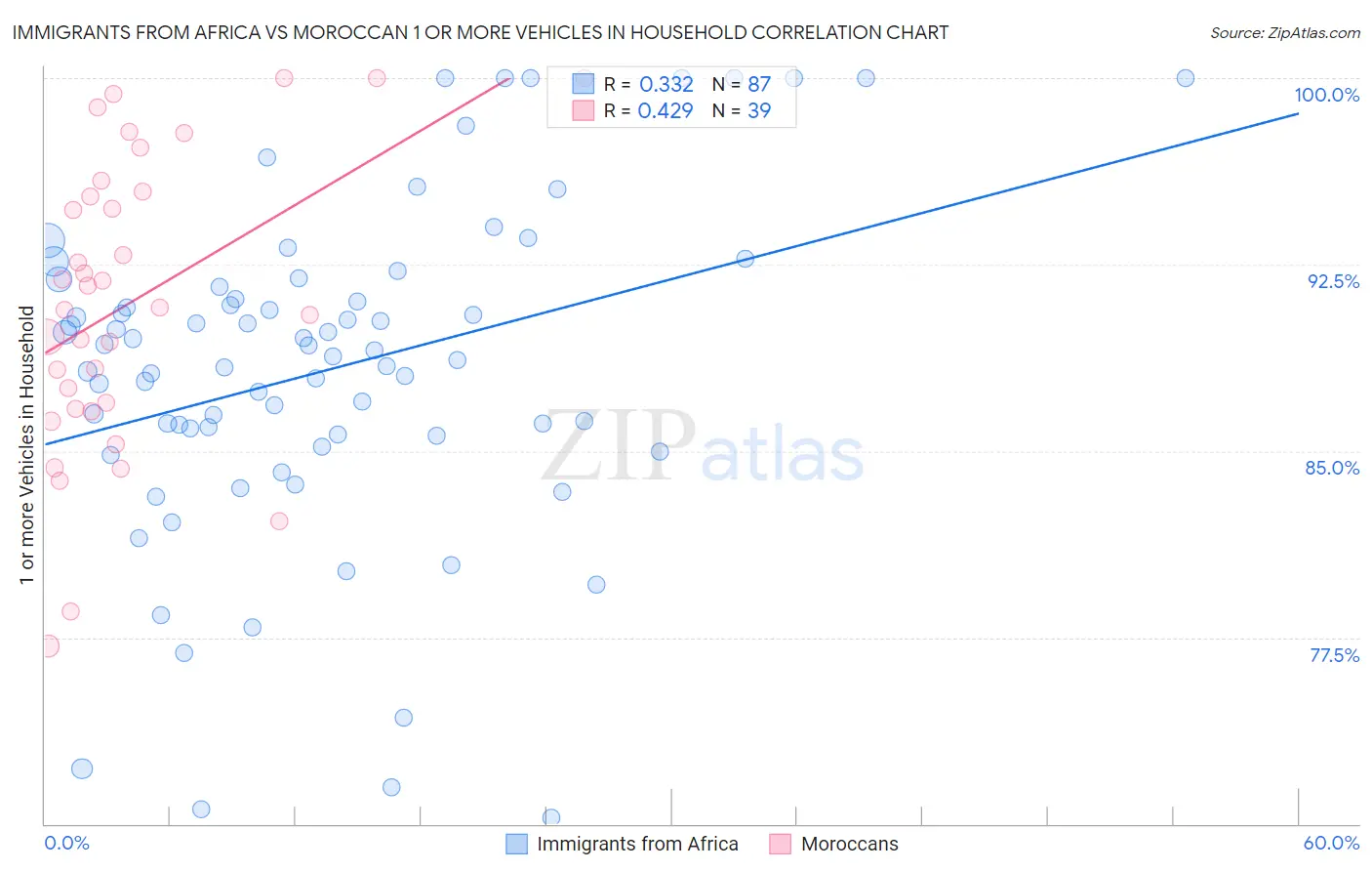 Immigrants from Africa vs Moroccan 1 or more Vehicles in Household
