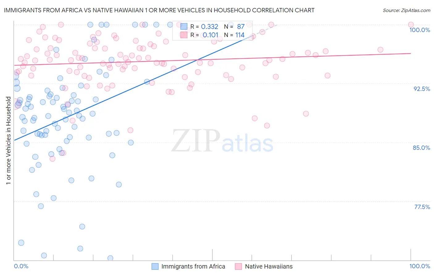Immigrants from Africa vs Native Hawaiian 1 or more Vehicles in Household