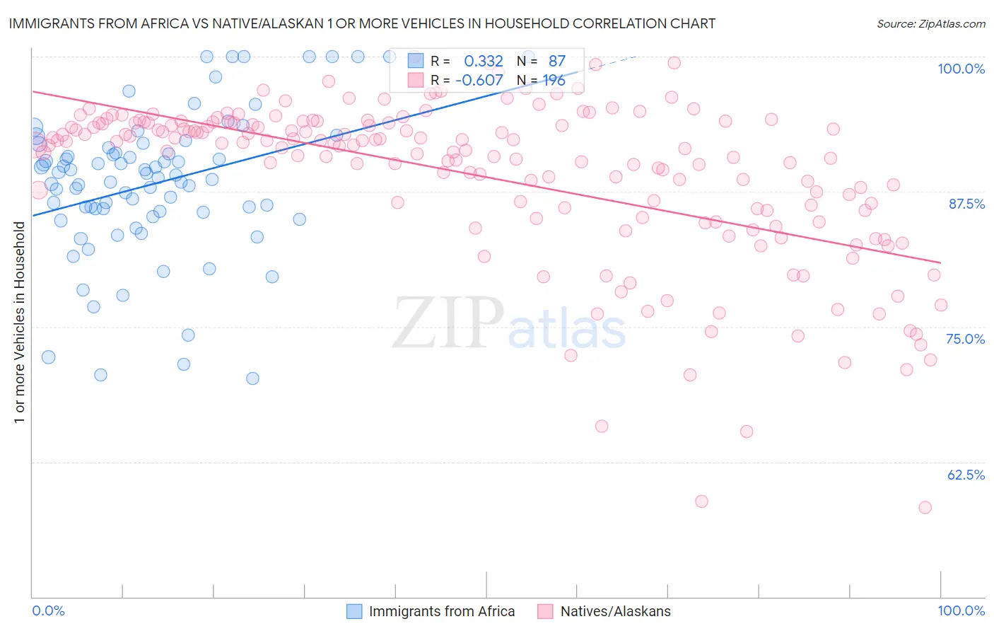 Immigrants from Africa vs Native/Alaskan 1 or more Vehicles in Household