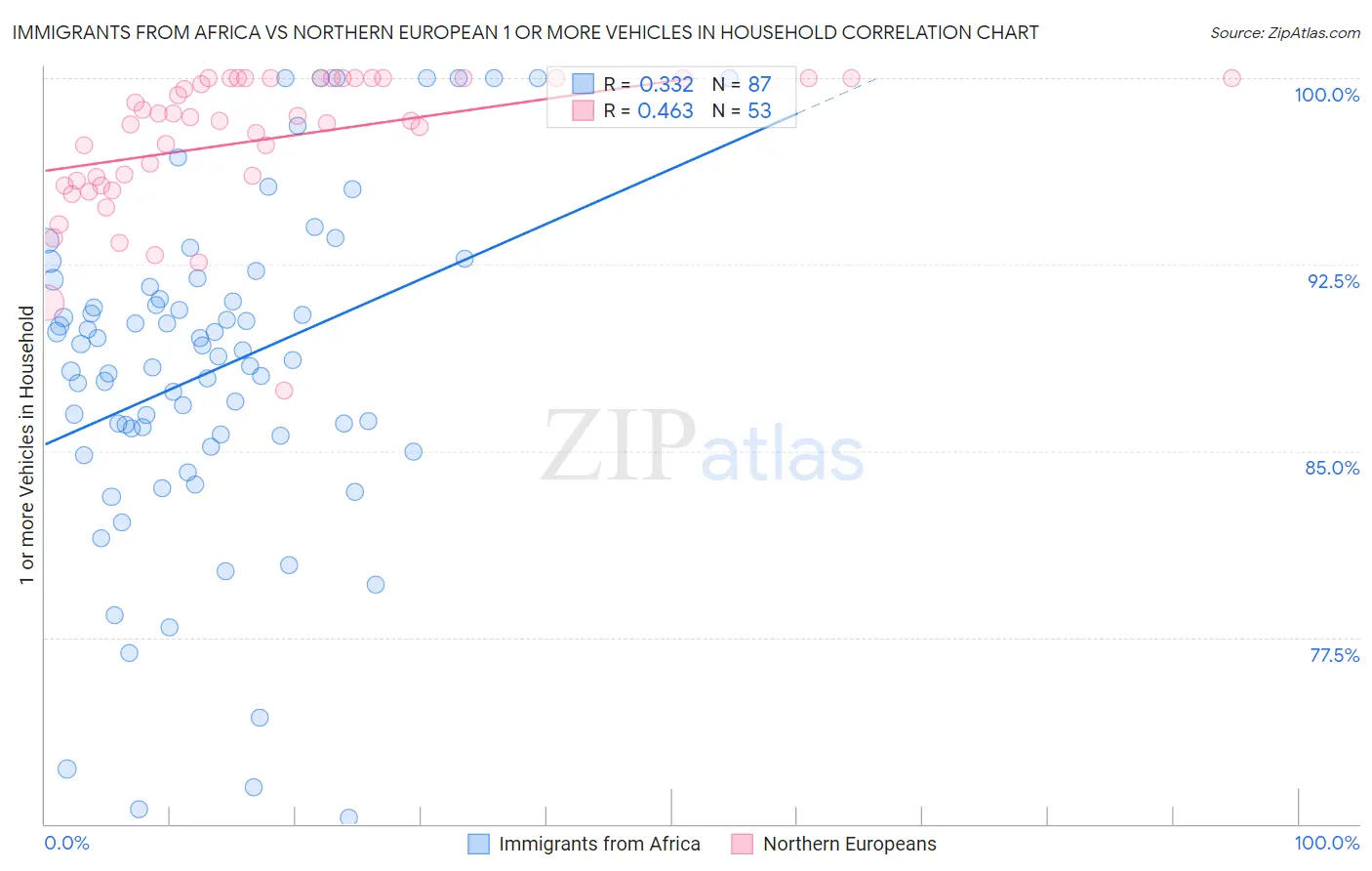 Immigrants from Africa vs Northern European 1 or more Vehicles in Household