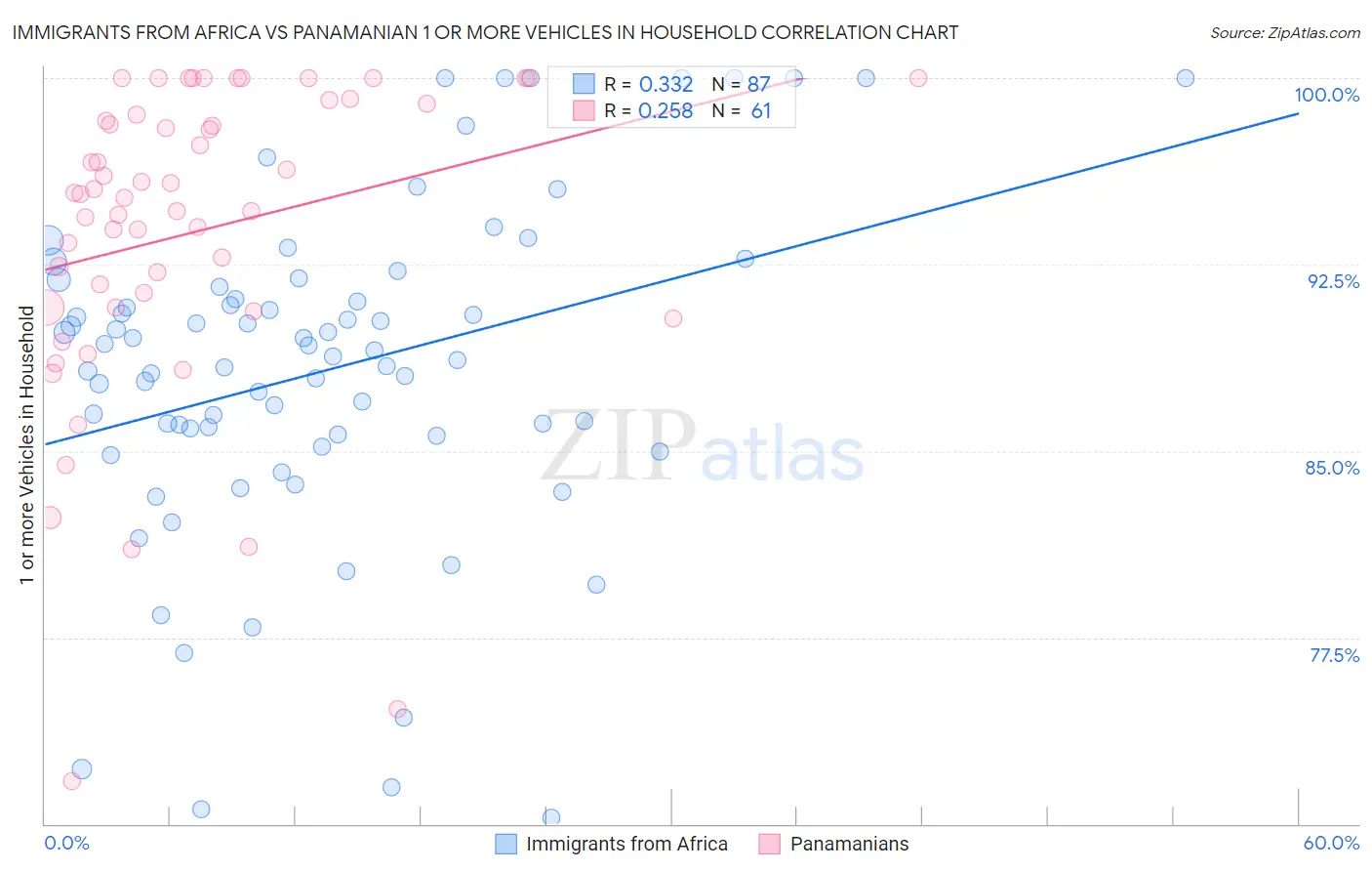Immigrants from Africa vs Panamanian 1 or more Vehicles in Household