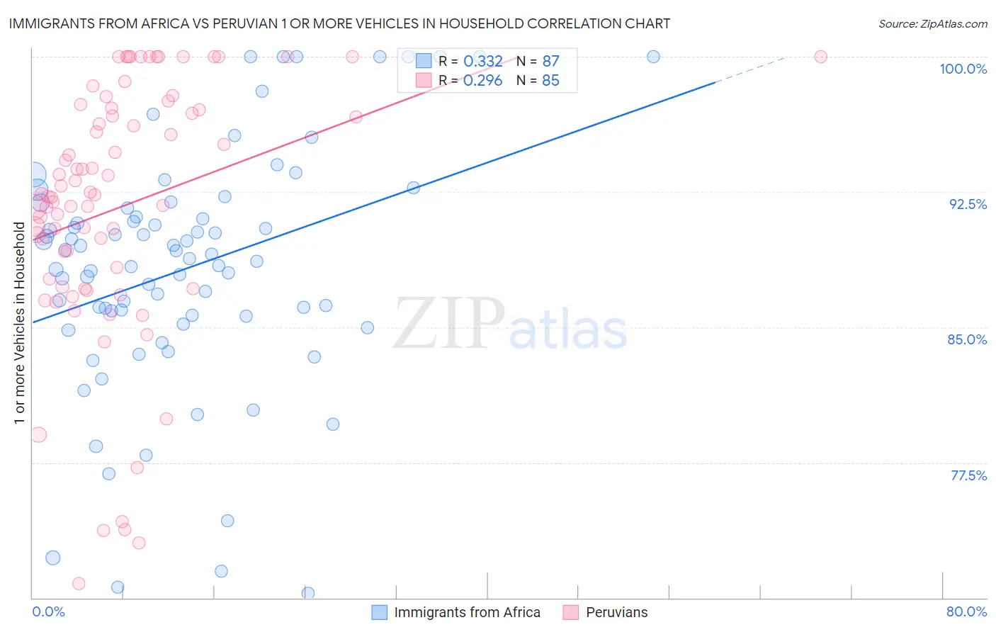 Immigrants from Africa vs Peruvian 1 or more Vehicles in Household