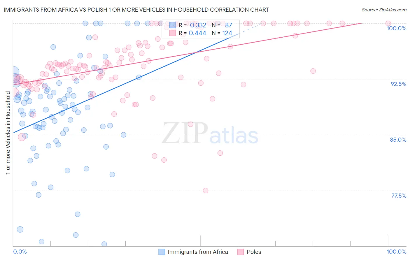 Immigrants from Africa vs Polish 1 or more Vehicles in Household