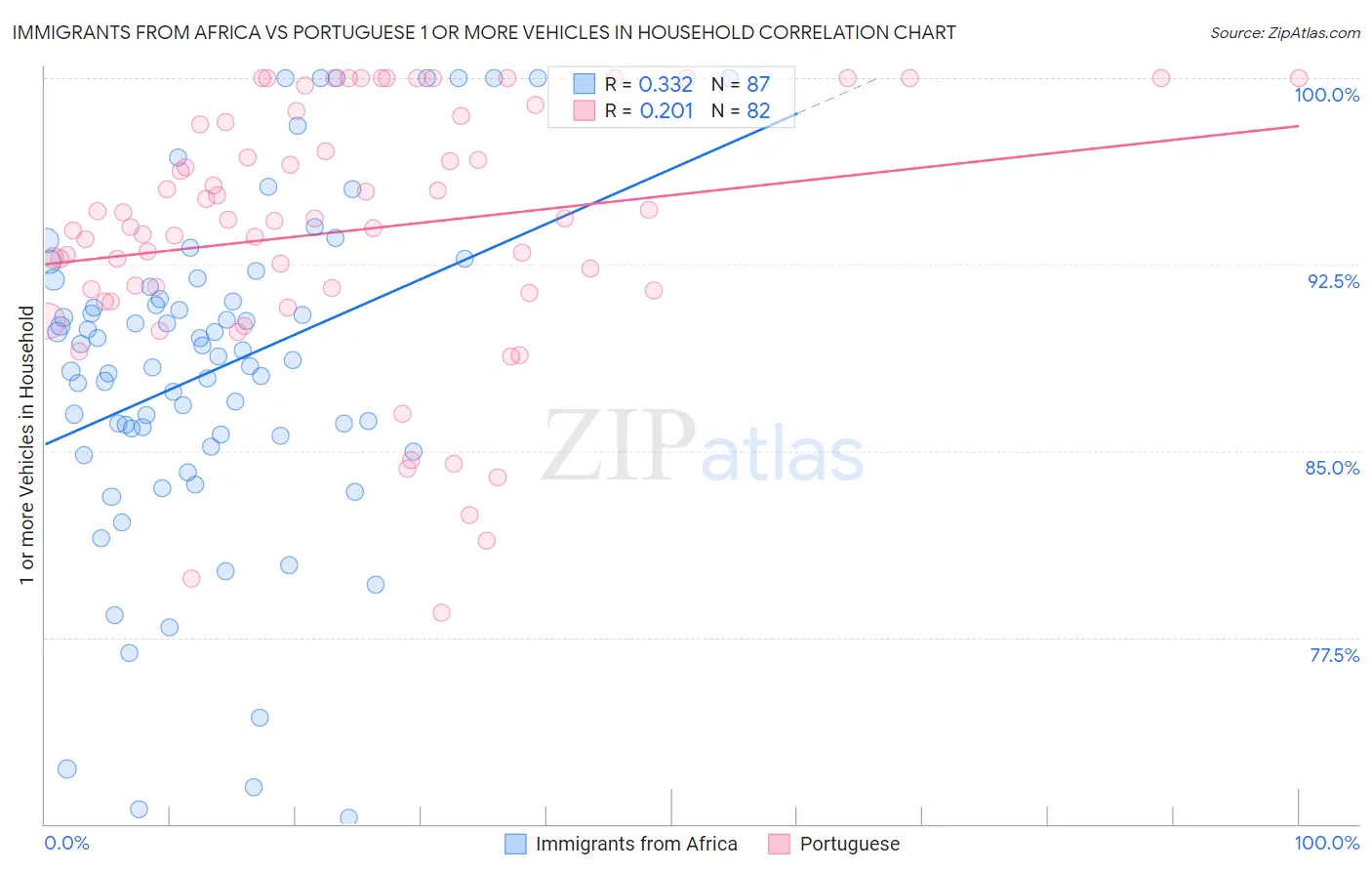 Immigrants from Africa vs Portuguese 1 or more Vehicles in Household