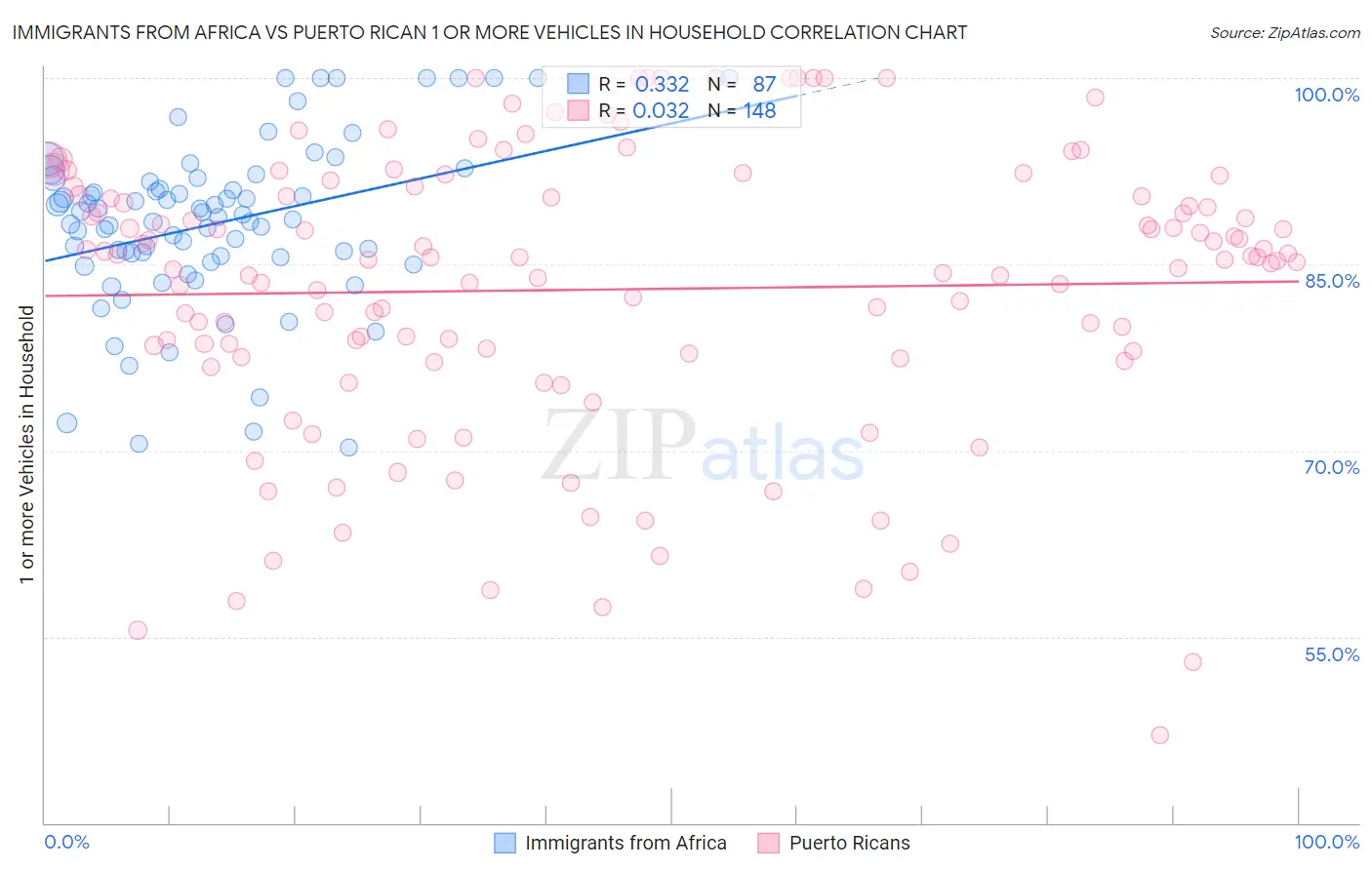 Immigrants from Africa vs Puerto Rican 1 or more Vehicles in Household
