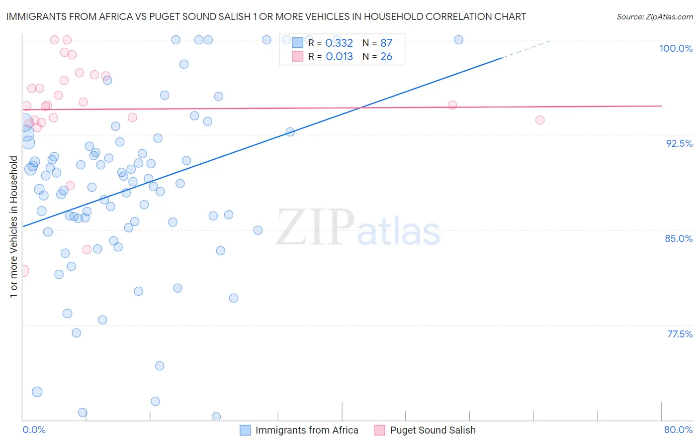 Immigrants from Africa vs Puget Sound Salish 1 or more Vehicles in Household