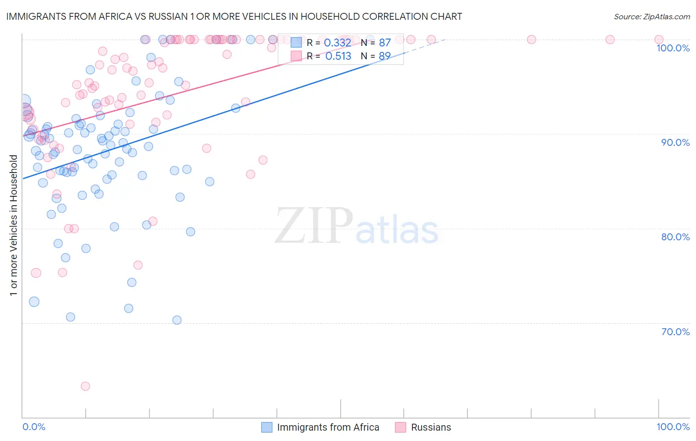 Immigrants from Africa vs Russian 1 or more Vehicles in Household