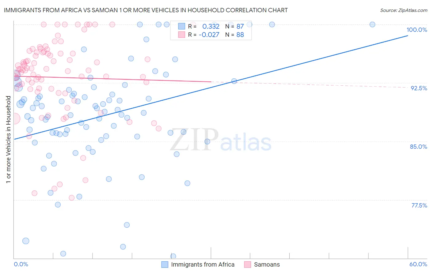Immigrants from Africa vs Samoan 1 or more Vehicles in Household