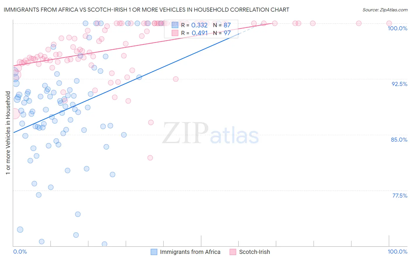 Immigrants from Africa vs Scotch-Irish 1 or more Vehicles in Household
