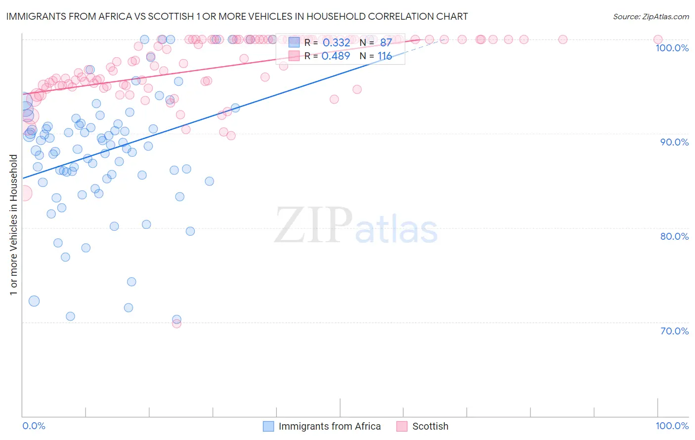 Immigrants from Africa vs Scottish 1 or more Vehicles in Household