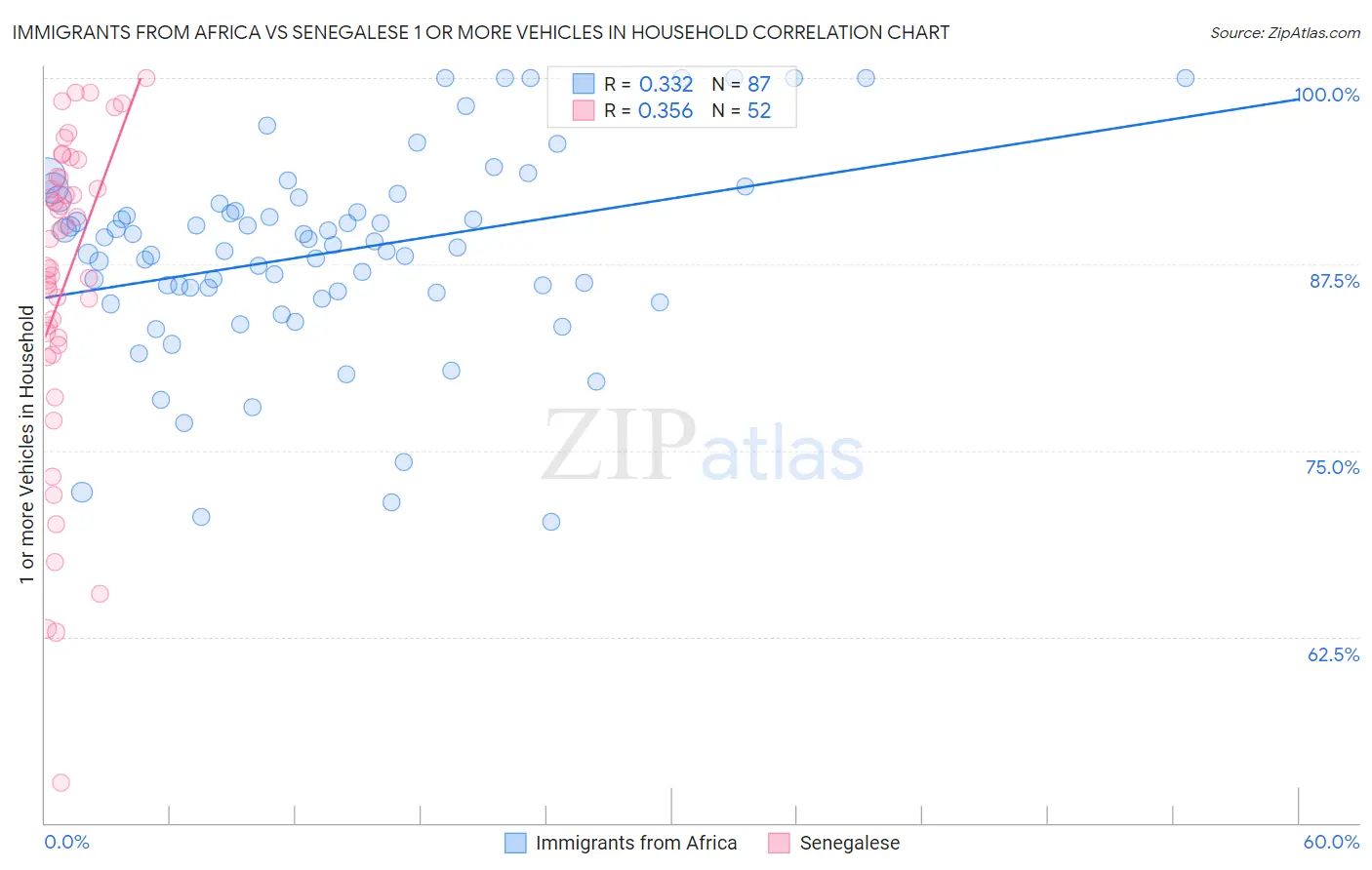 Immigrants from Africa vs Senegalese 1 or more Vehicles in Household