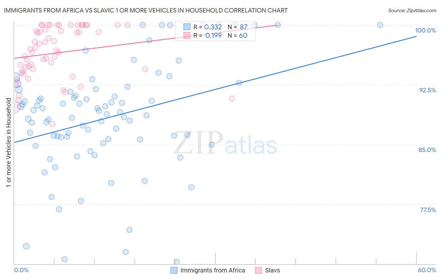 Immigrants from Africa vs Slavic 1 or more Vehicles in Household