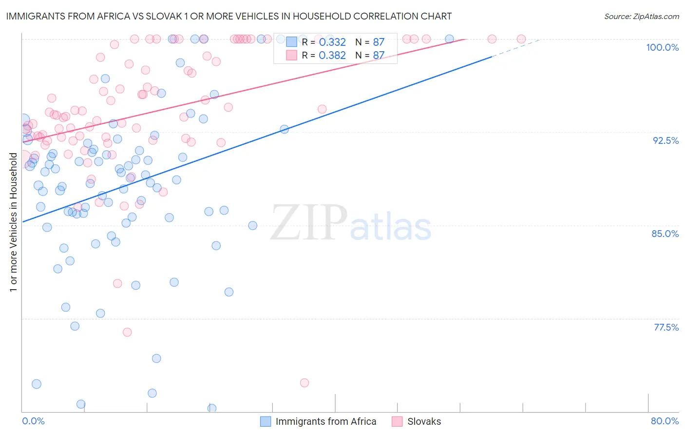 Immigrants from Africa vs Slovak 1 or more Vehicles in Household