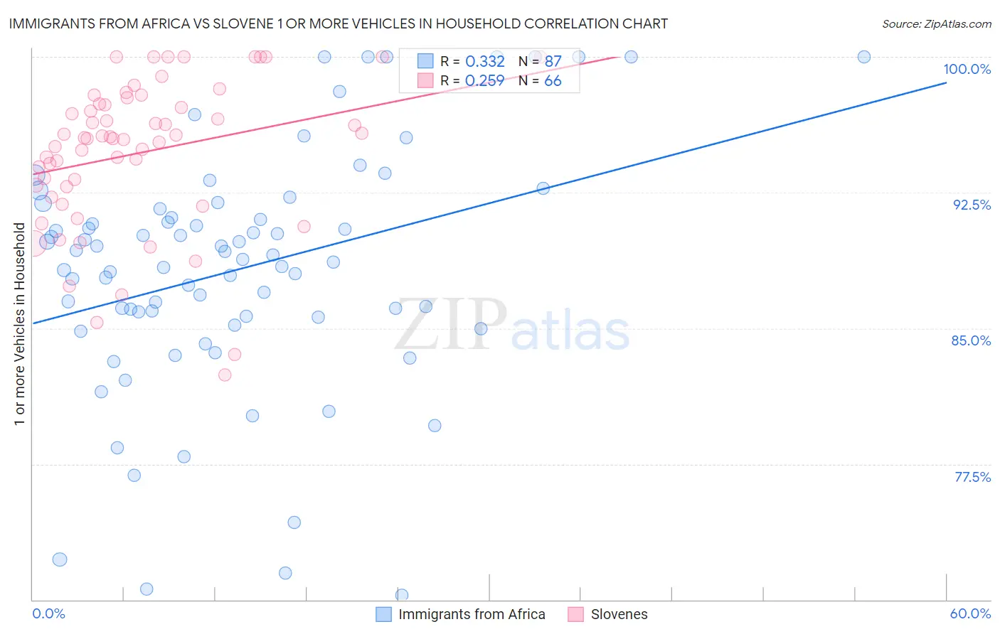Immigrants from Africa vs Slovene 1 or more Vehicles in Household