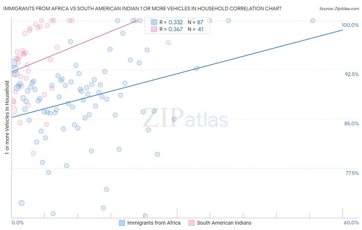 Immigrants from Africa vs South American Indian 1 or more Vehicles in Household