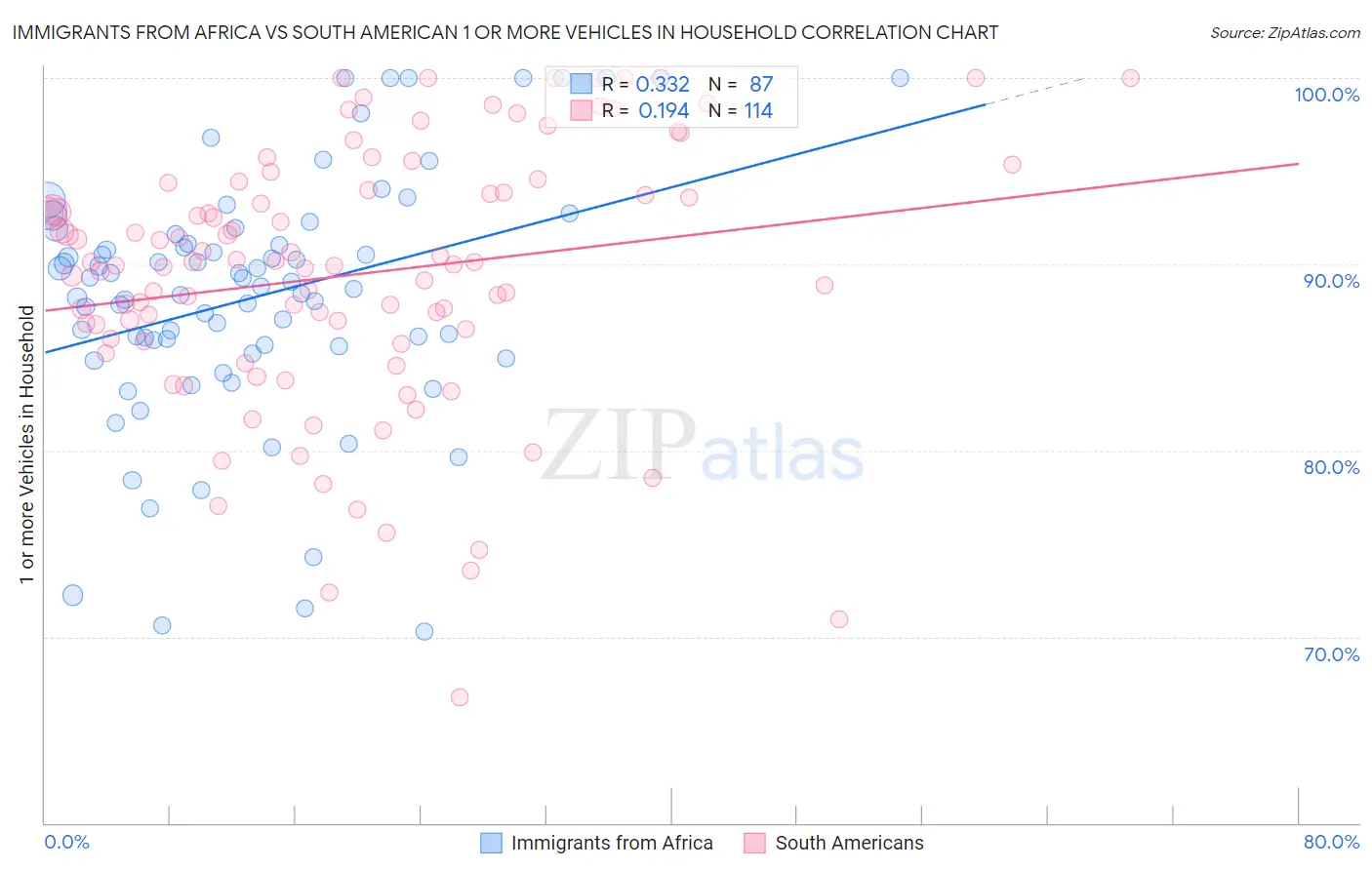 Immigrants from Africa vs South American 1 or more Vehicles in Household