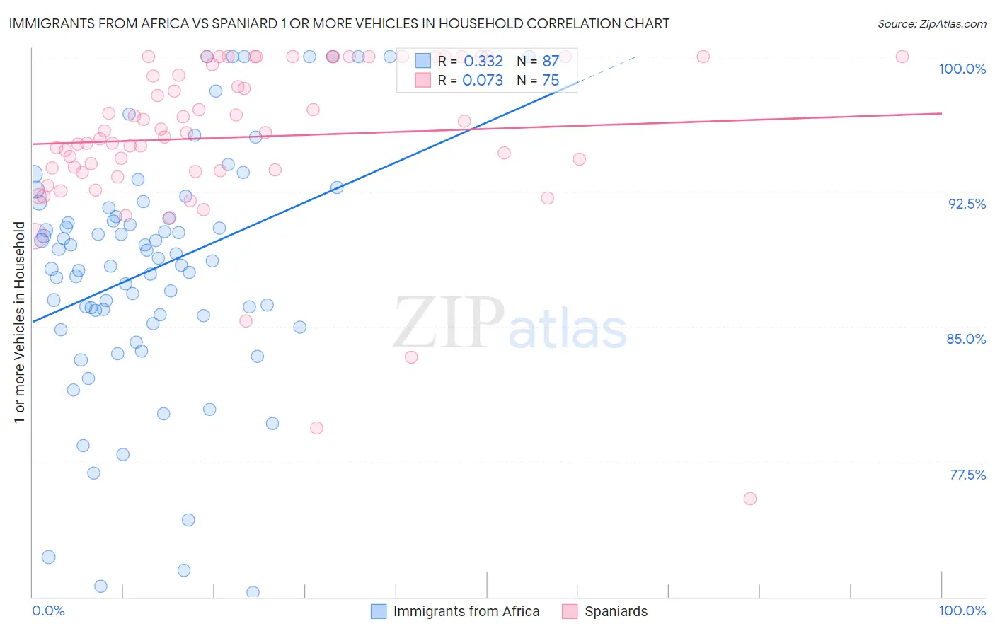 Immigrants from Africa vs Spaniard 1 or more Vehicles in Household